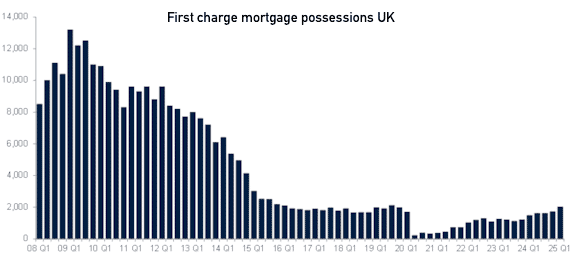 Chart of mortgage possessions in the UK showing a downward trend