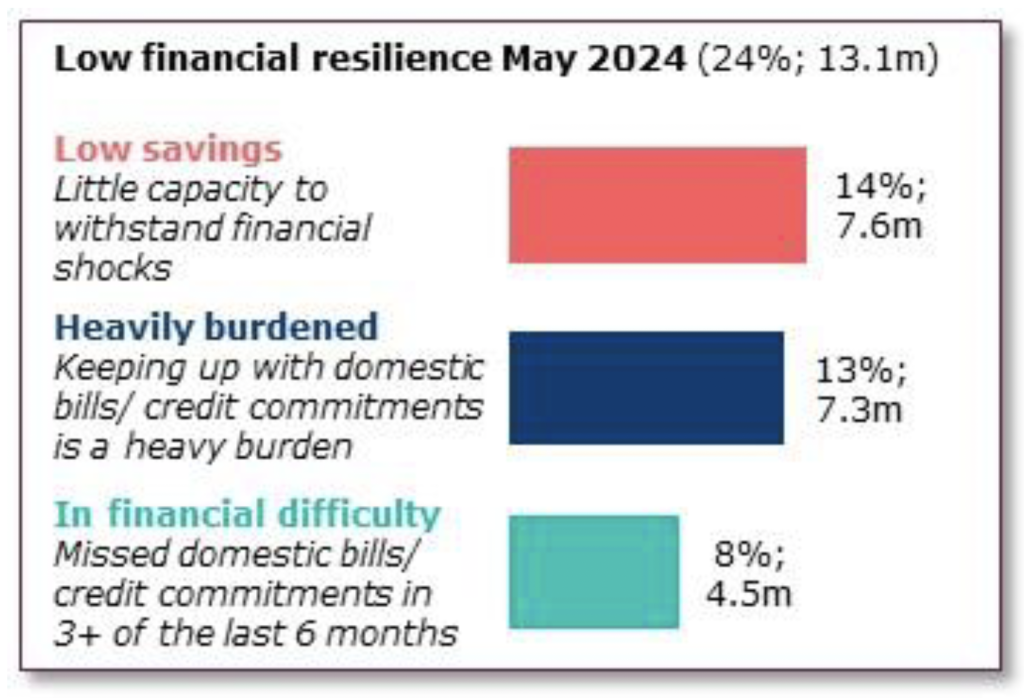 Chart showing low financial resilience May 2024