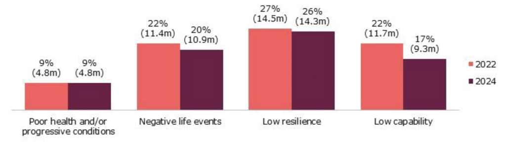 Chart comparing 2022 and 2024 survey data on reasons for low financial capability
