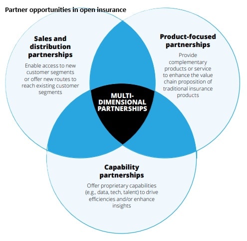 circles showing insurance partnerships
